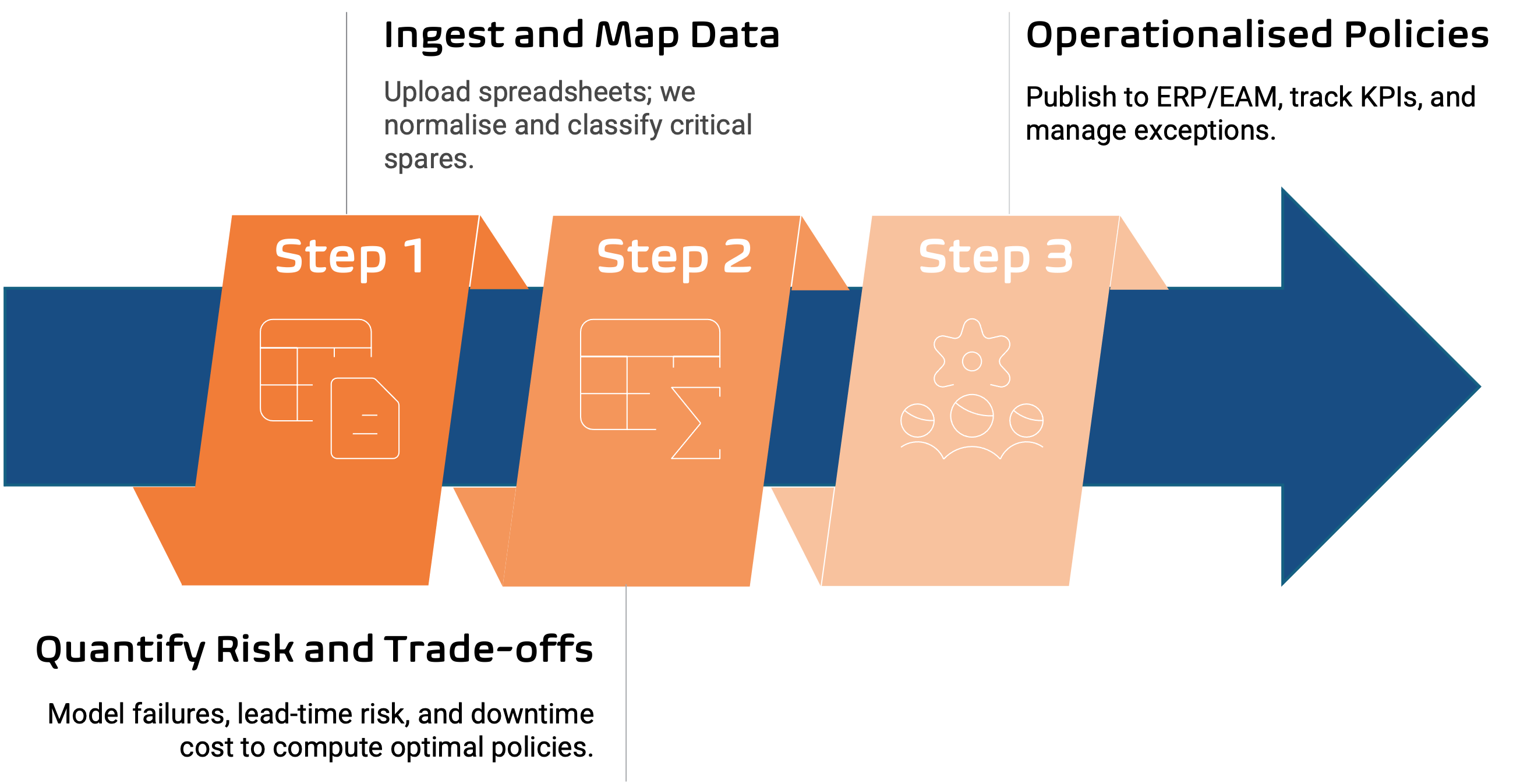 Step 1, Step 2, Step 3 process arrow graphic